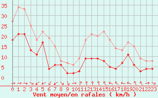 Courbe de la force du vent pour Cap Cpet (83)