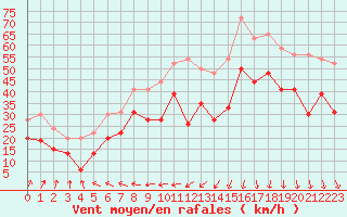 Courbe de la force du vent pour Port-en-Bessin (14)