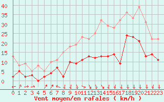 Courbe de la force du vent pour Lyon - Saint-Exupry (69)