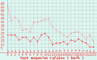 Courbe de la force du vent pour Ste (34)