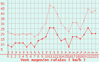 Courbe de la force du vent pour Langres (52) 