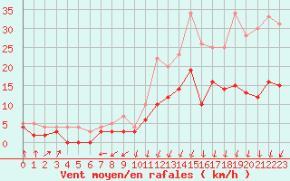 Courbe de la force du vent pour Deauville (14)