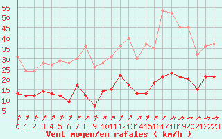 Courbe de la force du vent pour Paray-le-Monial - St-Yan (71)