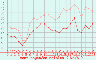 Courbe de la force du vent pour Dieppe (76)