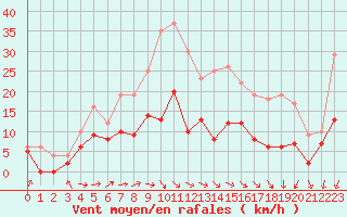 Courbe de la force du vent pour Metz (57)