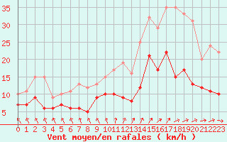 Courbe de la force du vent pour Saint-Quentin (02)