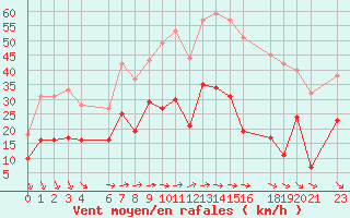 Courbe de la force du vent pour Cap de la Hve (76)