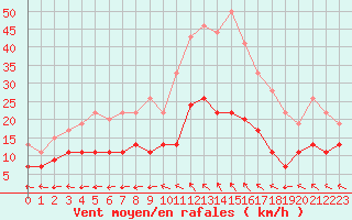 Courbe de la force du vent pour Limoges (87)