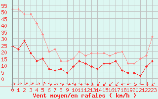 Courbe de la force du vent pour Cap Corse (2B)