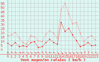 Courbe de la force du vent pour Saint-Girons (09)