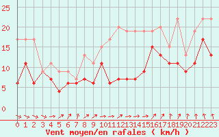 Courbe de la force du vent pour Melun (77)