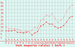 Courbe de la force du vent pour Toussus-le-Noble (78)