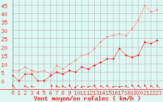 Courbe de la force du vent pour Montauban (82)