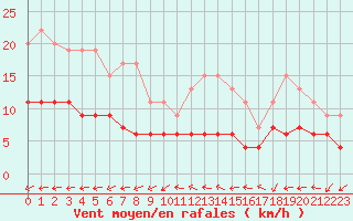 Courbe de la force du vent pour Belfort-Dorans (90)