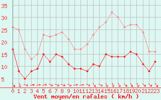 Courbe de la force du vent pour Toulouse-Blagnac (31)