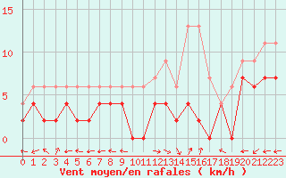 Courbe de la force du vent pour Montauban (82)