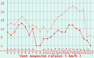 Courbe de la force du vent pour Aurillac (15)