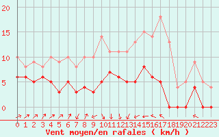 Courbe de la force du vent pour Le Puy - Loudes (43)