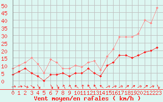 Courbe de la force du vent pour Vannes-Sn (56)