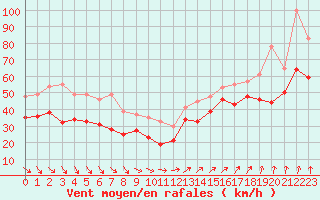 Courbe de la force du vent pour Pointe Saint-Mathieu (29)