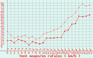 Courbe de la force du vent pour Mont-Aigoual (30)