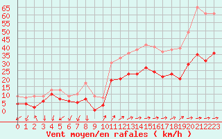 Courbe de la force du vent pour Figari (2A)