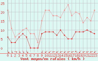 Courbe de la force du vent pour Beauvais (60)