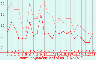 Courbe de la force du vent pour Annecy (74)