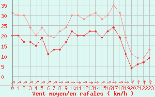Courbe de la force du vent pour Chlons-en-Champagne (51)