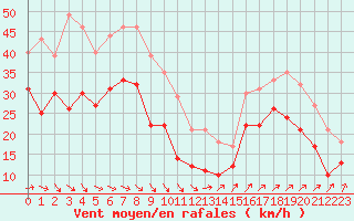 Courbe de la force du vent pour Cap Gris-Nez (62)