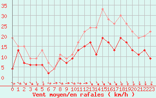 Courbe de la force du vent pour Chteaudun (28)