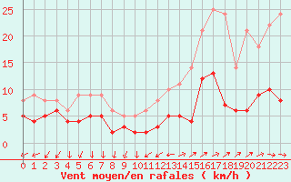 Courbe de la force du vent pour Vannes-Sn (56)