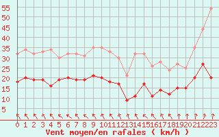Courbe de la force du vent pour Boulogne (62)