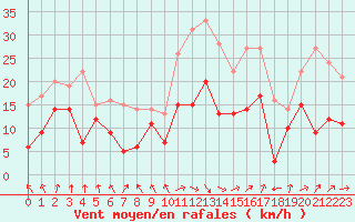 Courbe de la force du vent pour Tarbes (65)