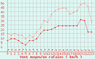Courbe de la force du vent pour Cambrai / Epinoy (62)