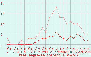 Courbe de la force du vent pour Sandillon (45)