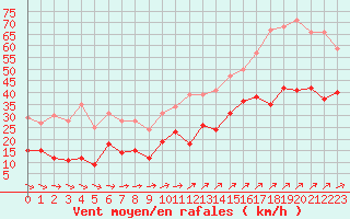 Courbe de la force du vent pour Le Talut - Belle-Ile (56)