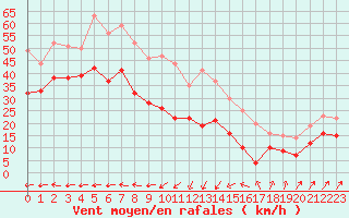 Courbe de la force du vent pour Ile Rousse (2B)