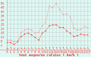 Courbe de la force du vent pour Charleville-Mzires (08)