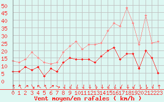 Courbe de la force du vent pour Strasbourg (67)