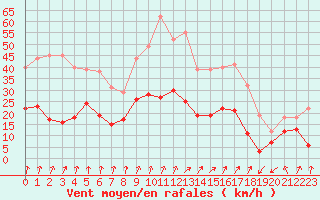 Courbe de la force du vent pour Calvi (2B)