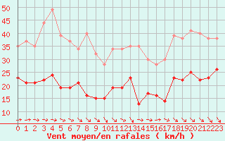 Courbe de la force du vent pour Le Talut - Belle-Ile (56)