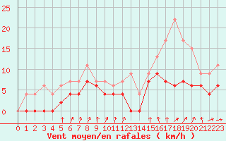 Courbe de la force du vent pour Auch (32)