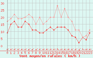 Courbe de la force du vent pour Abbeville (80)