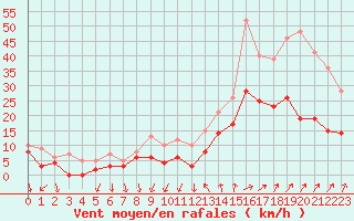 Courbe de la force du vent pour Alenon (61)