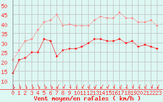 Courbe de la force du vent pour Cap Gris-Nez (62)