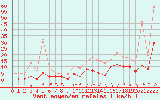 Courbe de la force du vent pour Epinal (88)