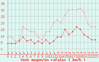 Courbe de la force du vent pour Langres (52) 