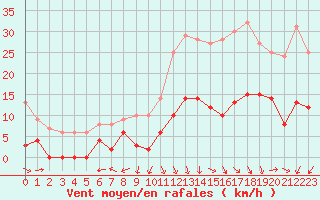 Courbe de la force du vent pour Albi (81)