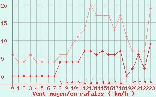 Courbe de la force du vent pour Saint-Girons (09)